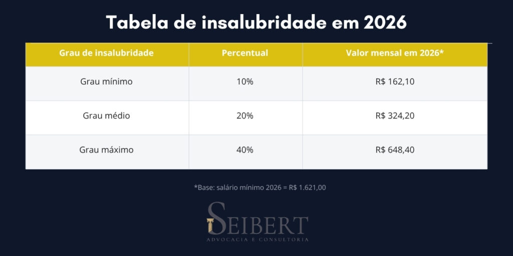 Tabela informativa do adicional de insalubridade em 2026.